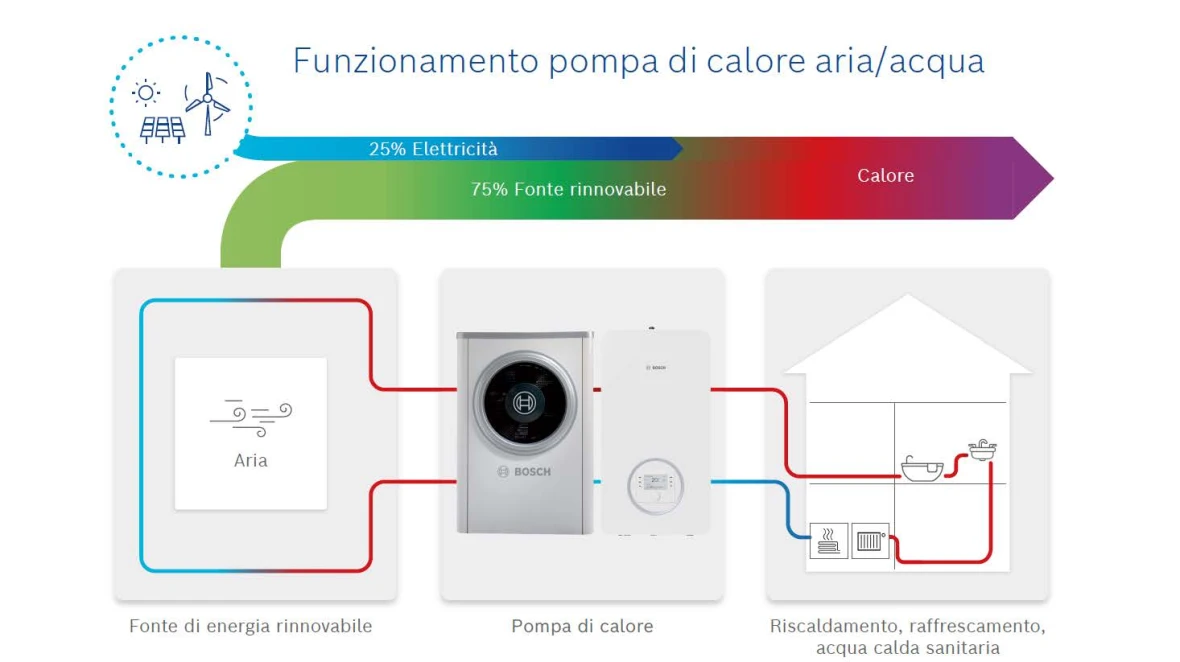 Funzionamento pompe di calore aria acqua