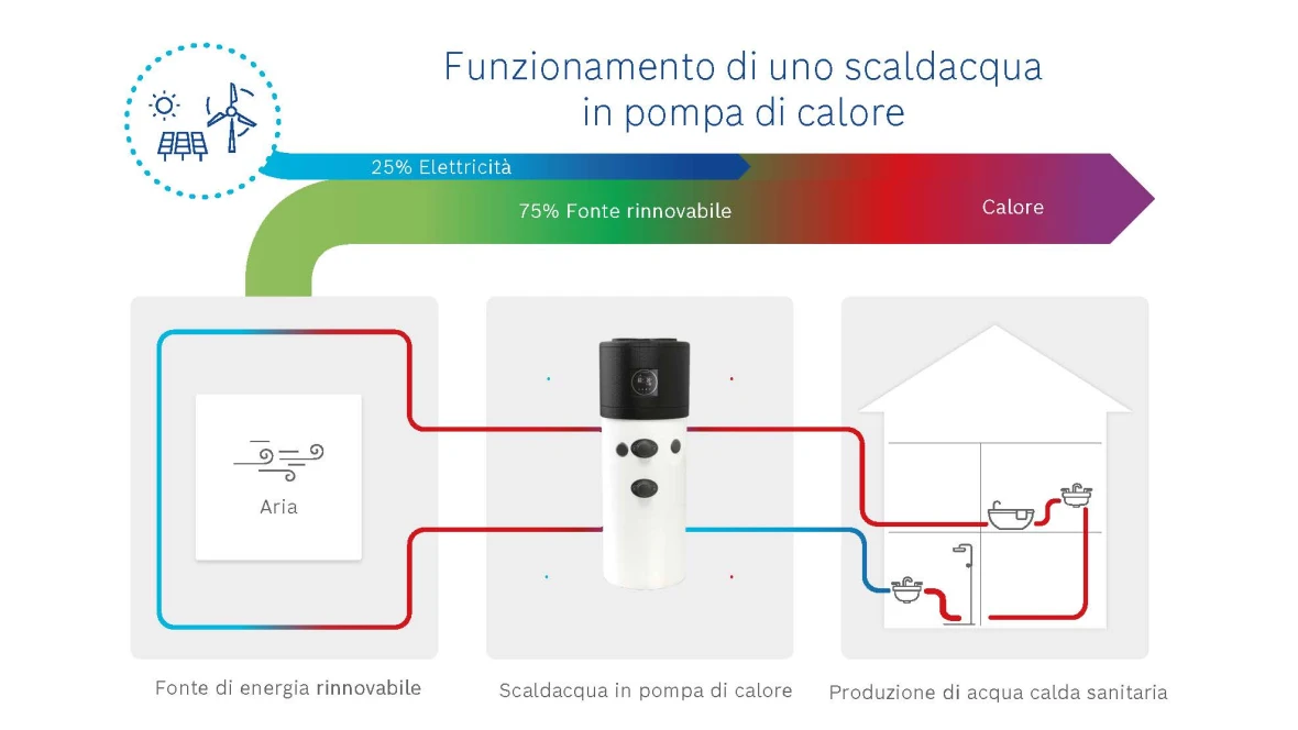 Come Funziona lo Scaldabagno a Pompa di Calore
