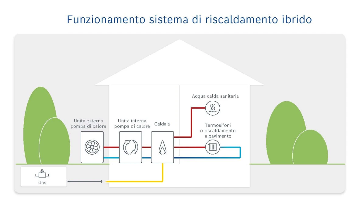 Funzionamento sistema di riscaldamento ibrido