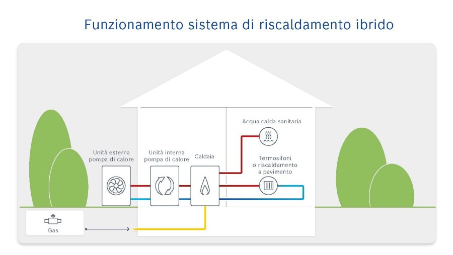 Funzionamento sistema di riscaldamento ibrido Funzionamento sistema di riscaldamento ibrido
