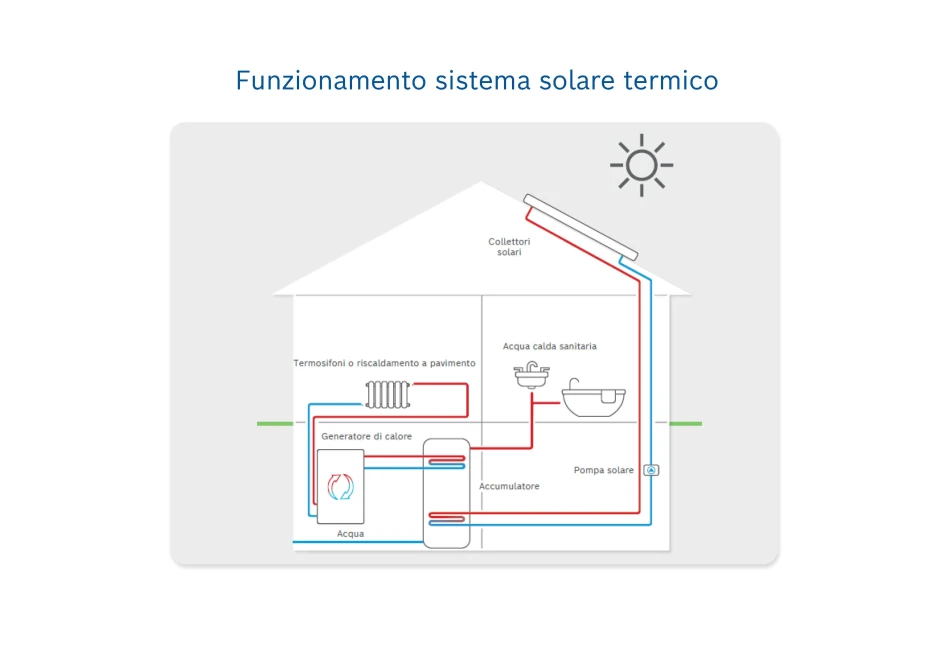 Funzionamento solare termico