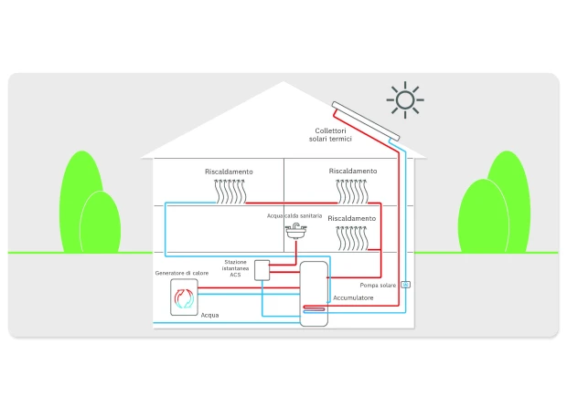 Solare per supporto al riscaldamento