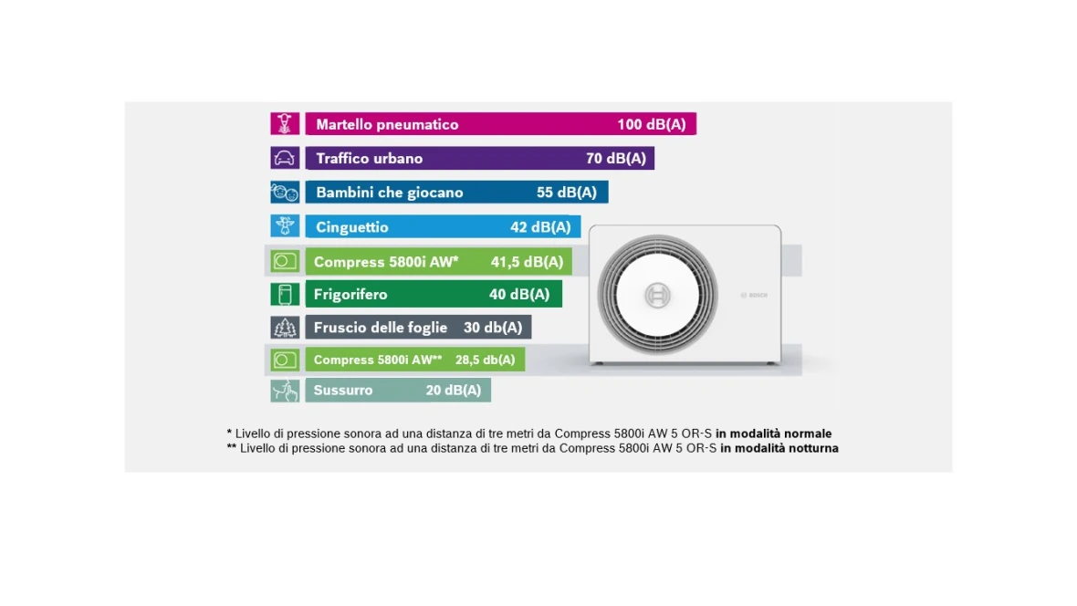 decibel pompa di calore