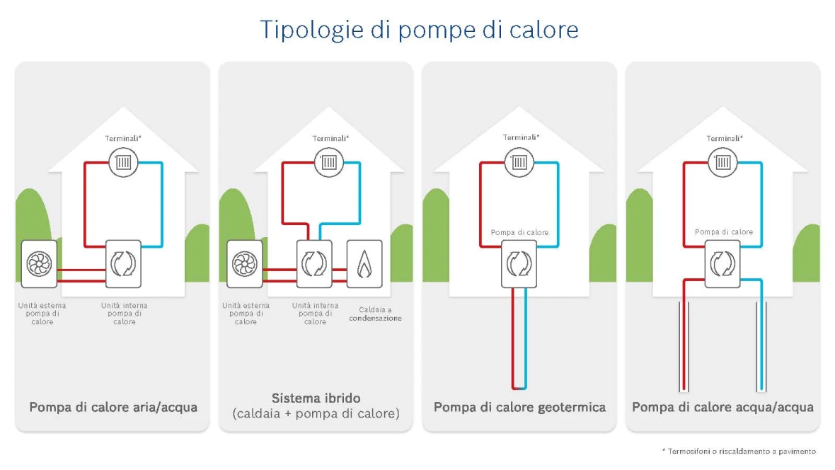 Tipologie pompe di calore