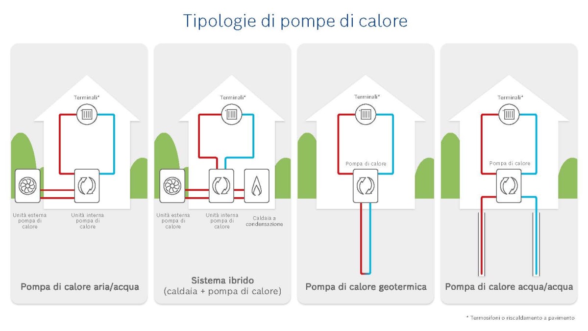 Tipologie pompe di calore Tipologie pompe di calore