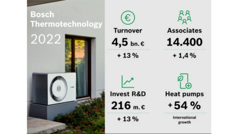 В 2022 г продажи Bosch Thermotechnology достигли рекордно высокого уровня.