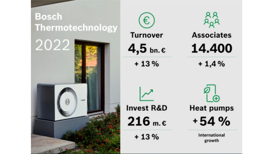 В 2022 г продажи Bosch Thermotechnology достигли рекордно высокого уровня. В 2022 г продажи Bosch Thermotechnology достигли рекордно высокого уровня.