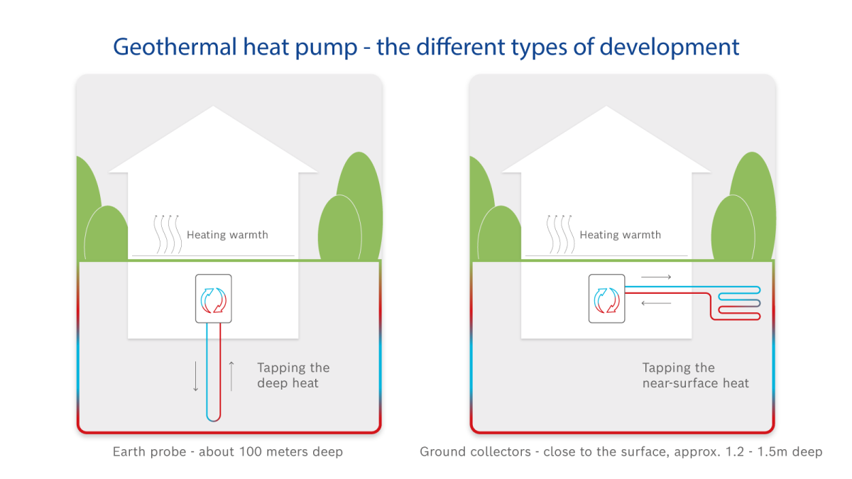 Infographic about the function of a geothermal heat pump. Infographic about the function of a geothermal heat pump.