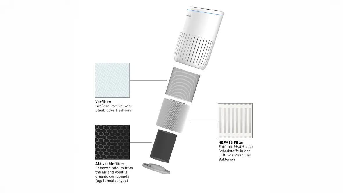 Explosionsansicht des Bosch Air 4000 Luftreinigers mit Vorfilter, HEPA13-Filter und Aktivkohlefilter.