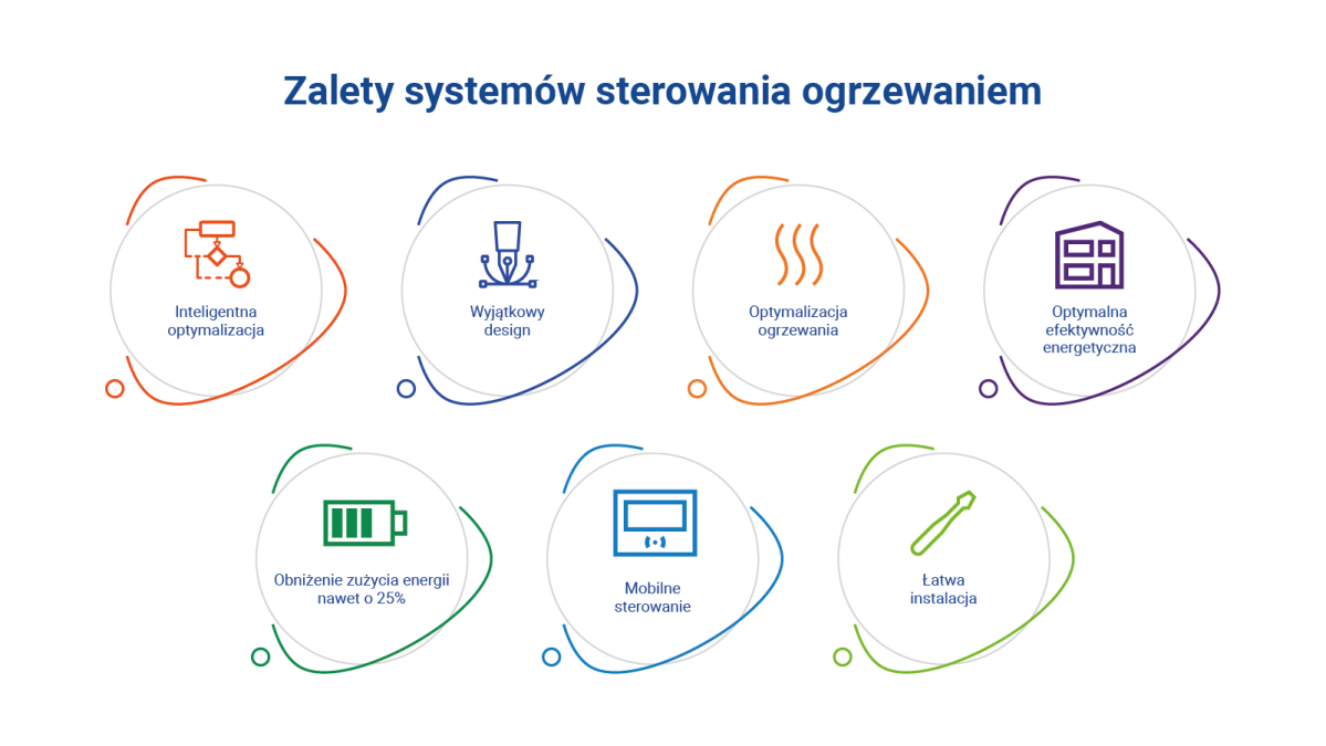 Ekonomiczne ogrzewanie - współpraca systemów sterowania z urządzeniami grzewczymi