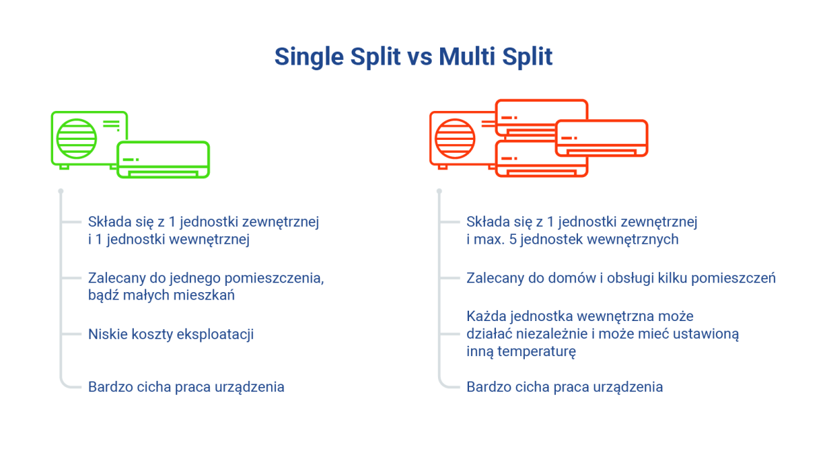 Single Split vs. Multi Split – porównanie popularnych klimatyzatorów