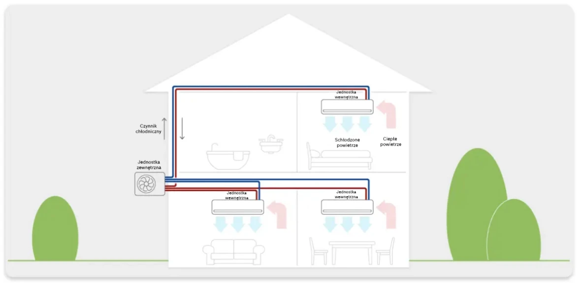 Multisplit Air Conditioning Infographic