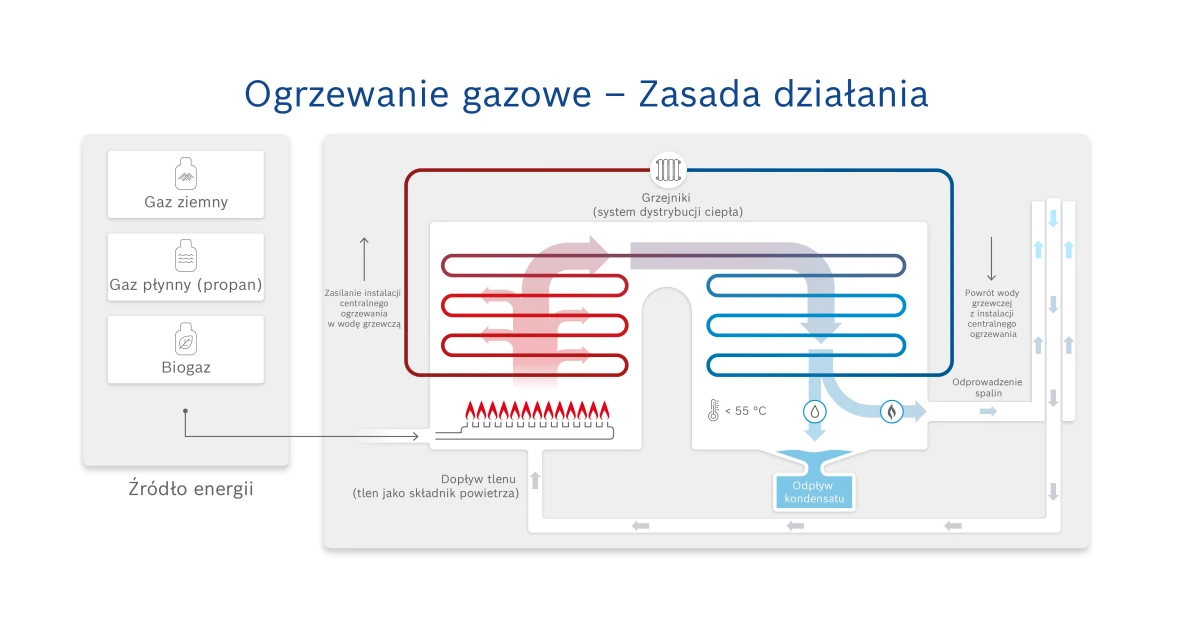 Ogrzewanie gazowe - Zasada działania