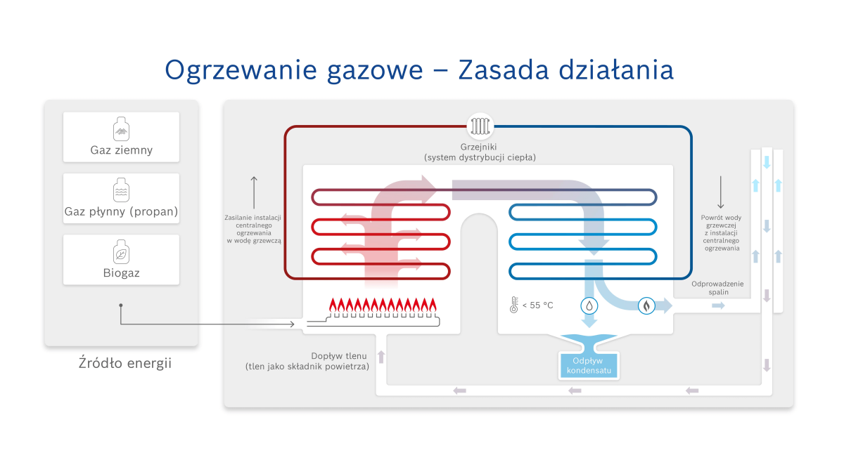Ogrzewanie gazowe - Zasada działania Ogrzewanie gazowe - Zasada działania