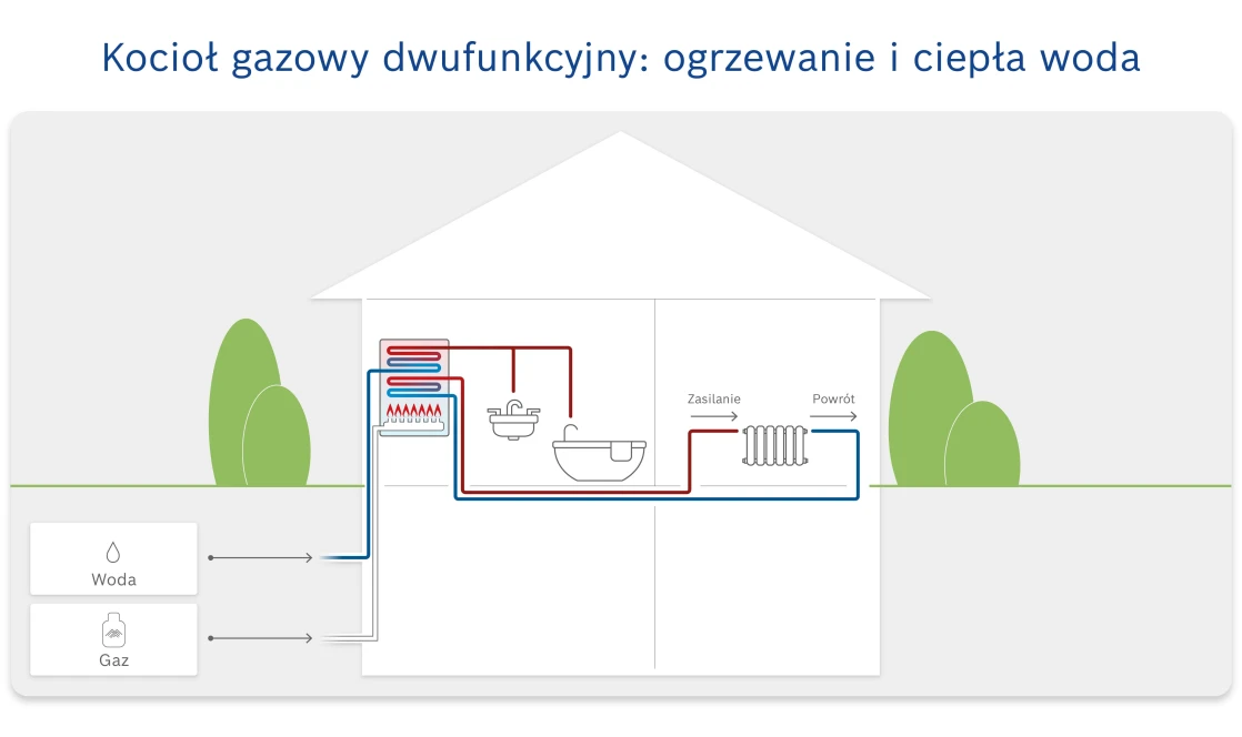 kocioł gazowy dwufunkcyjny