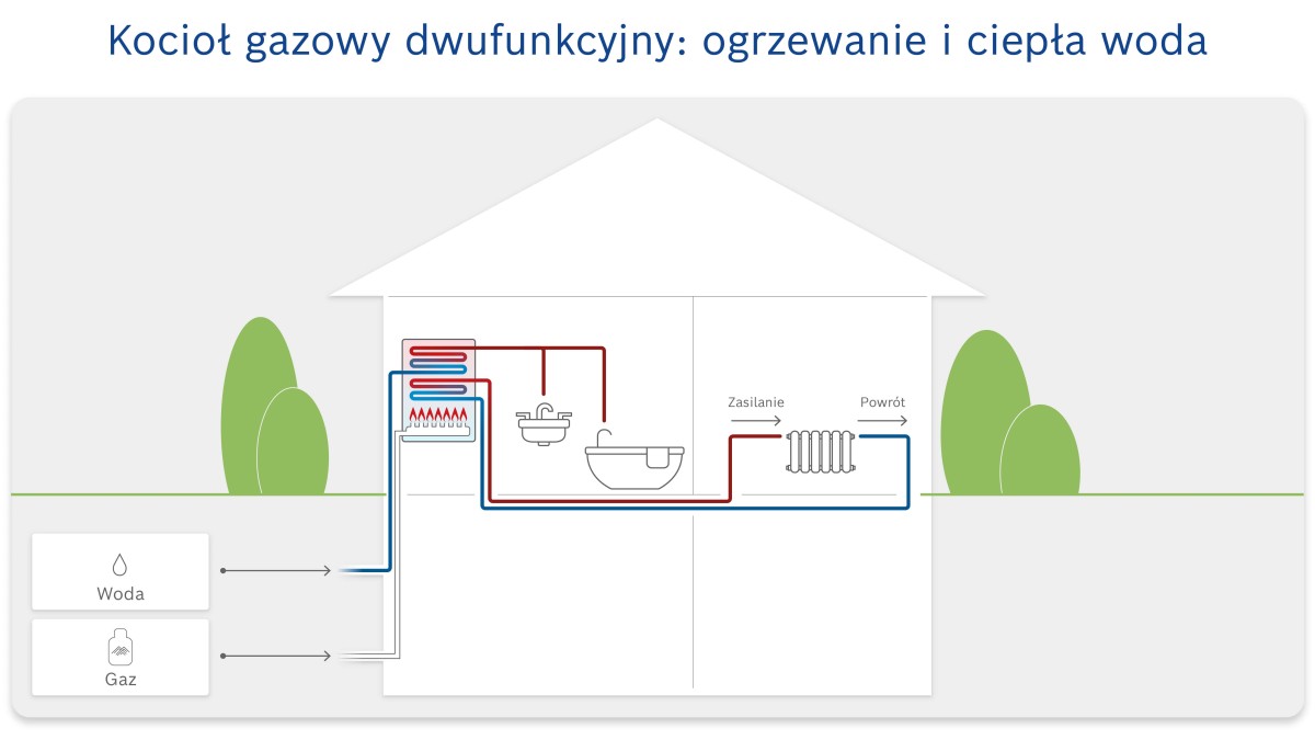 kocioł gazowy dwufunkcyjny kocioł gazowy dwufunkcyjny