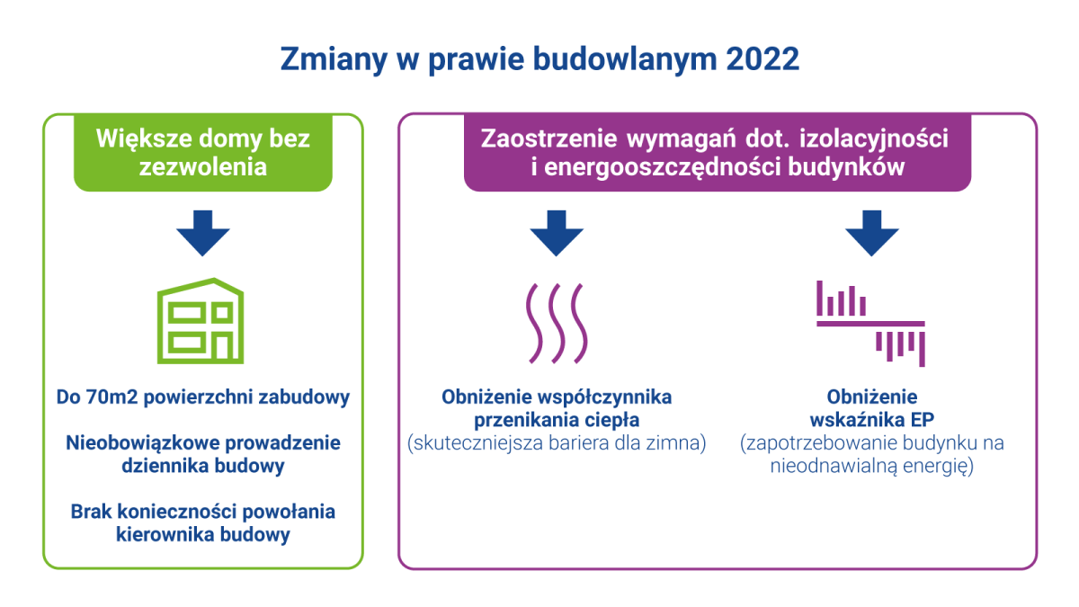 Przepisy budowlane – jakie zmiany czekają nas w 2022 roku?