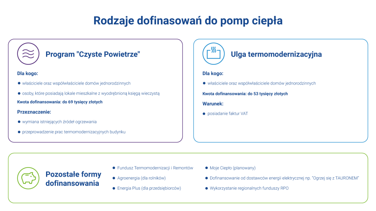 Jak uzyskać dofinansowanie do pomp ciepła?