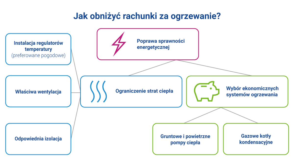 Jak zadbać o domowy budżet w sezonie grzewczym? - infografika