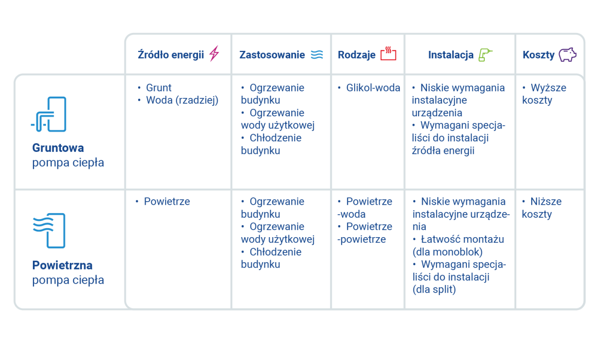 Podstawowe rodzaje pomp ciepła – specyfikacja i zastosowanie