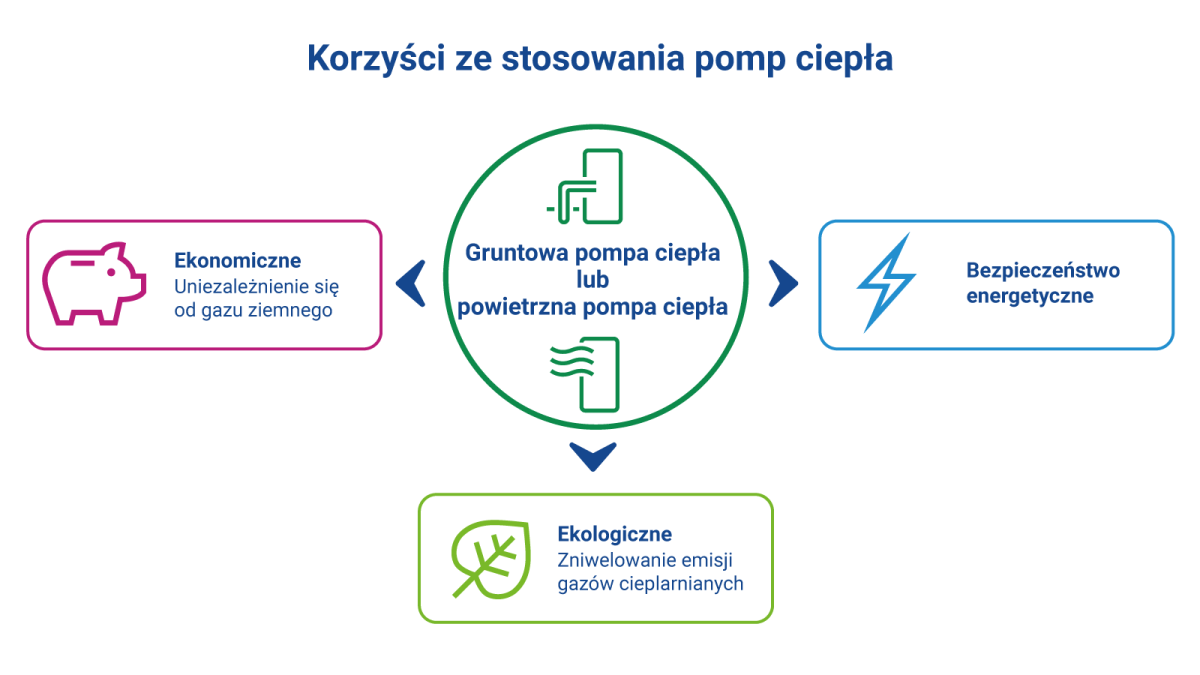 Wybierz zrównoważone źródło ogrzewania – powietrzne i gruntowe pompy ciepła - infografika