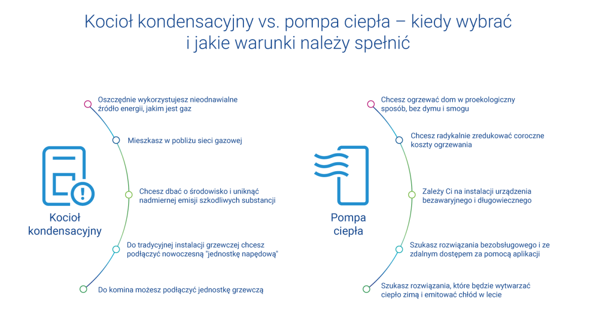 Kocioł kondensacyjny vs pompa ciepła