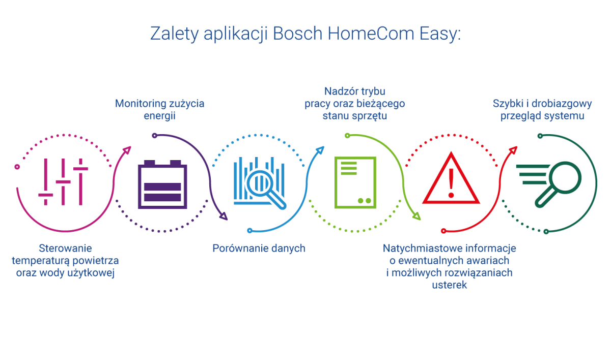 BOSCH TT_Blog_Aplikacja Bosch HomeCom Easy_infografika