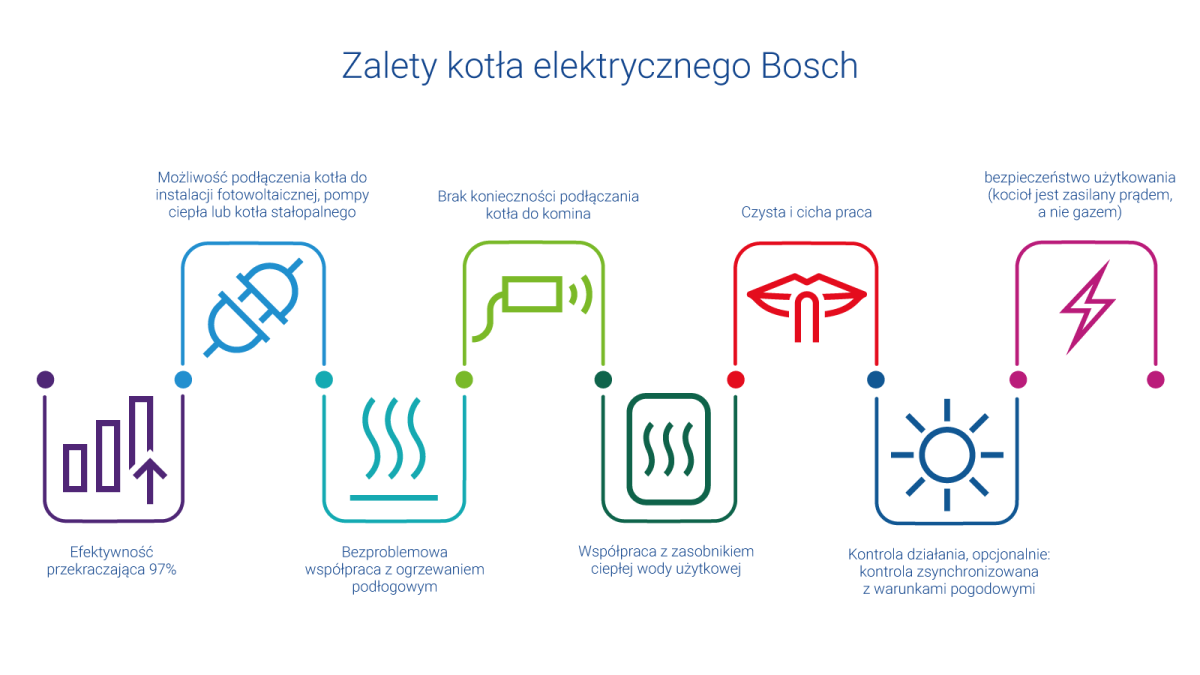 BOSCH TT_Blog_Dlaczego warto zainwestowac w nowoczesne kotly elektryczne_infografika_1600x900