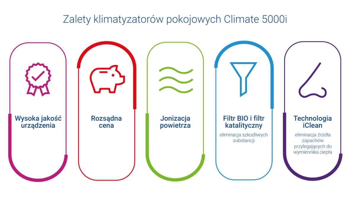 Zalety klimatyzatorów pokojowych Climate 5000i