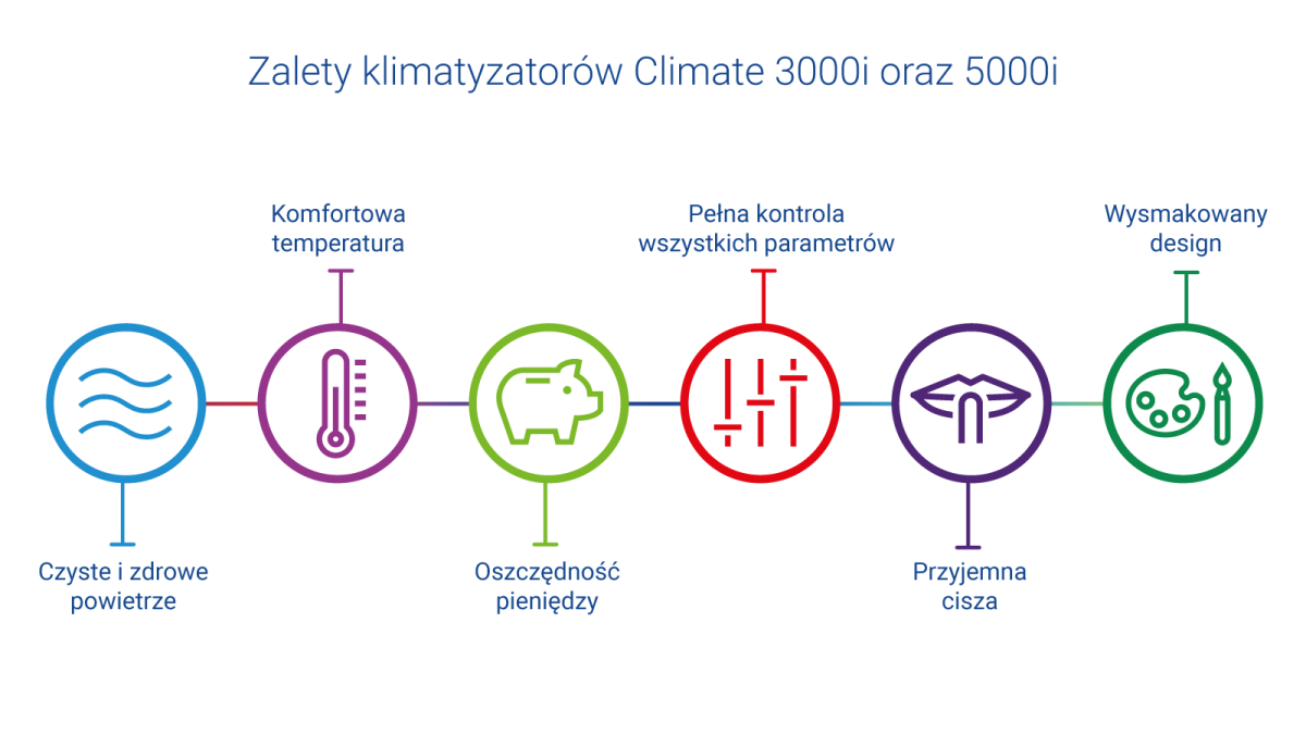 Klimatyzatory pokojowe na każdą kieszeń