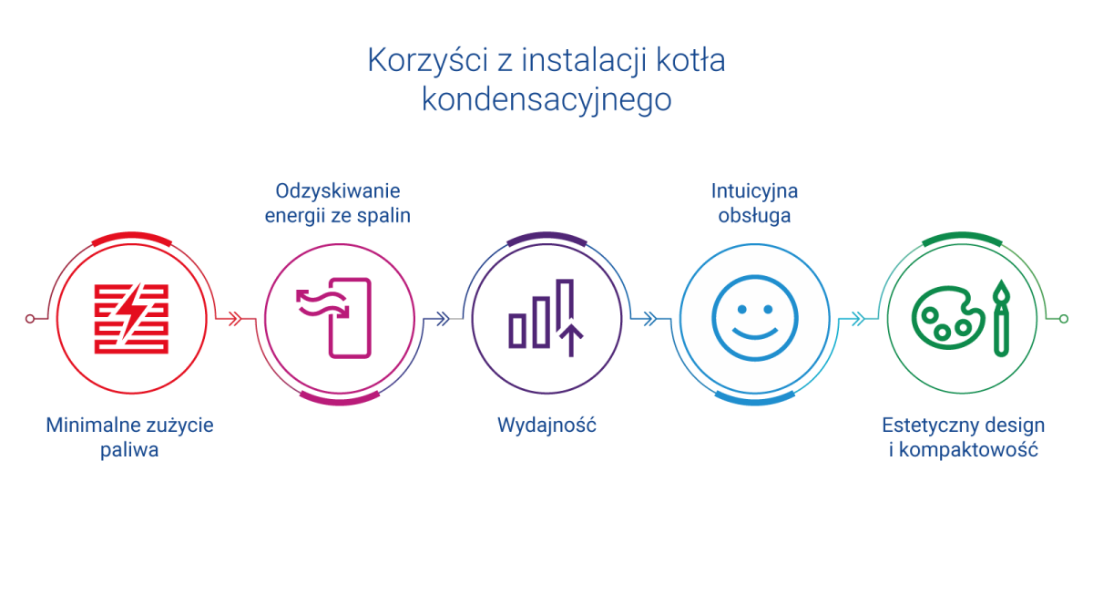 Korzyści z instalacji kotła kondensacyjnego