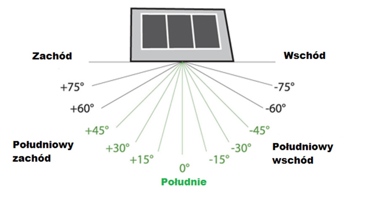 Efektywne wykorzystanie energii słonecznej