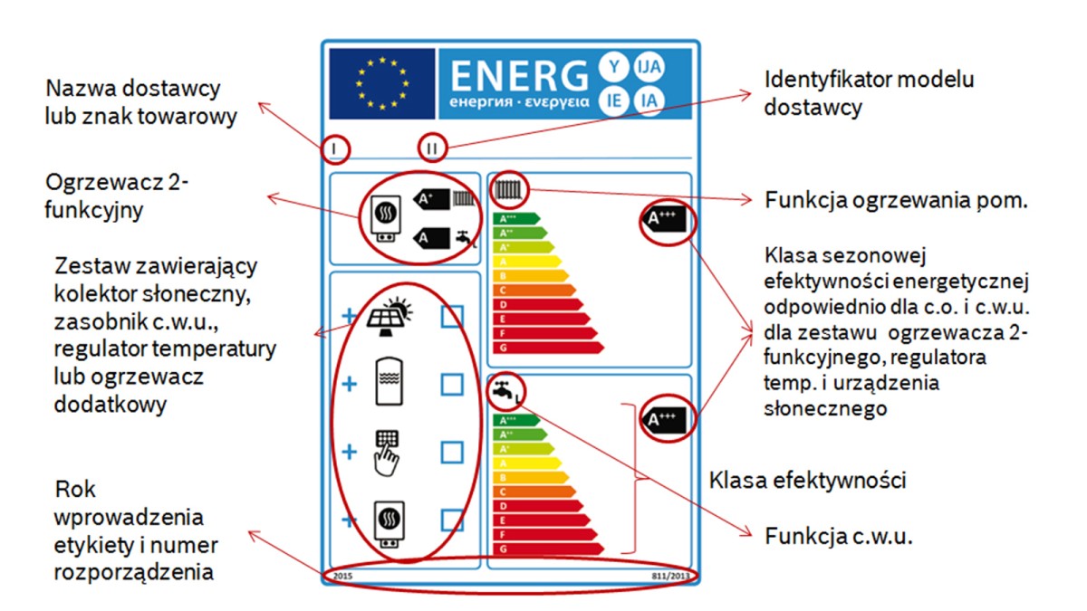 Opis etykiety dla zestawu z ogrzewaczem wielofunkcyjnym