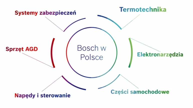 Technologia Bosch kształtuje wiele dziedzin życia