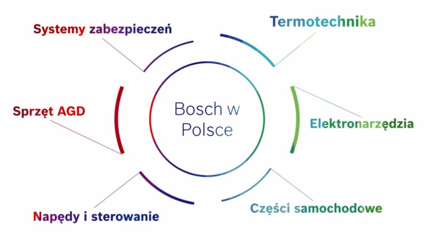 Technologia Bosch kształtuje wiele dziedzin życia Technologia Bosch kształtuje wiele dziedzin życia