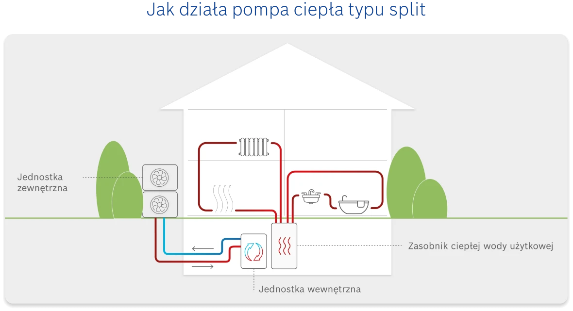 Jak działa pompa ciepła split