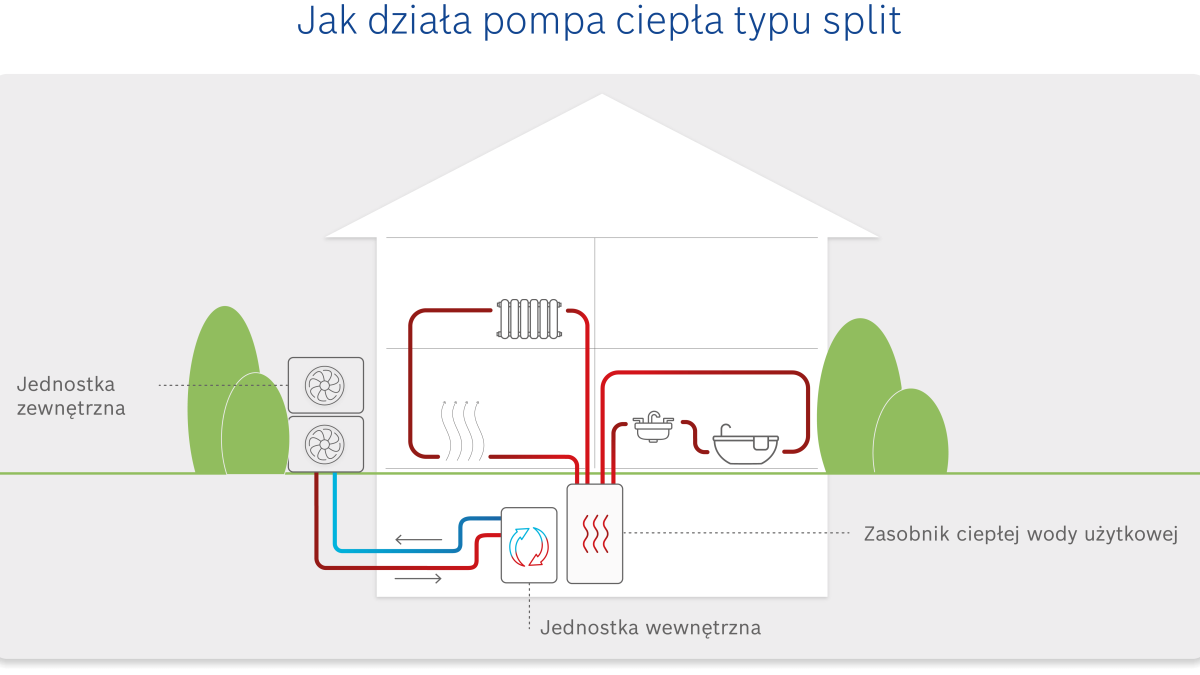 Jak działa pompa ciepła split Jak działa pompa ciepła split
