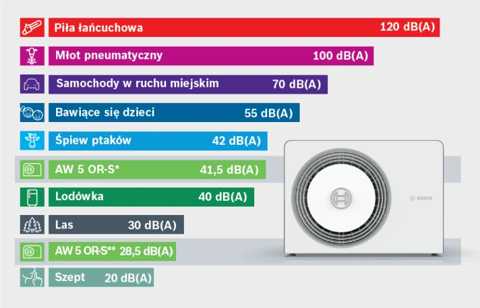 Czy pompa ciepła jest głośna?