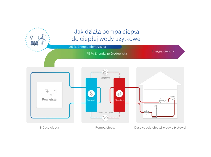 Jak dziala pompa ciepla do cwu