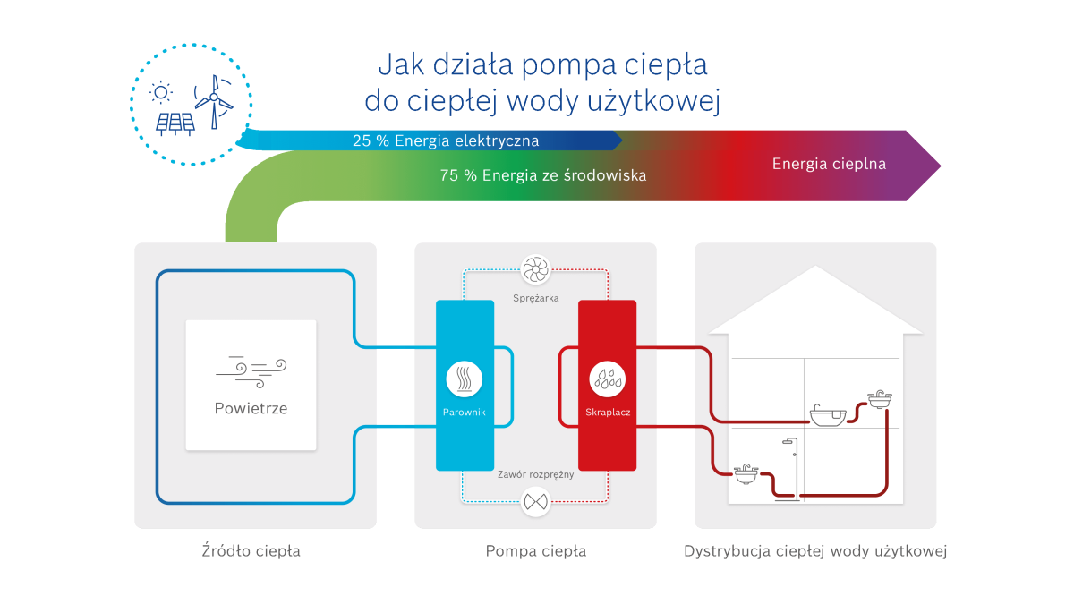 Jak dziala pompa ciepla do cwu