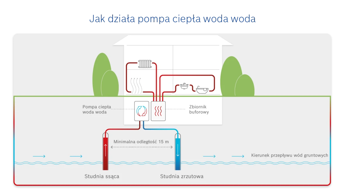 pompa ciepła woda woda zasada działania