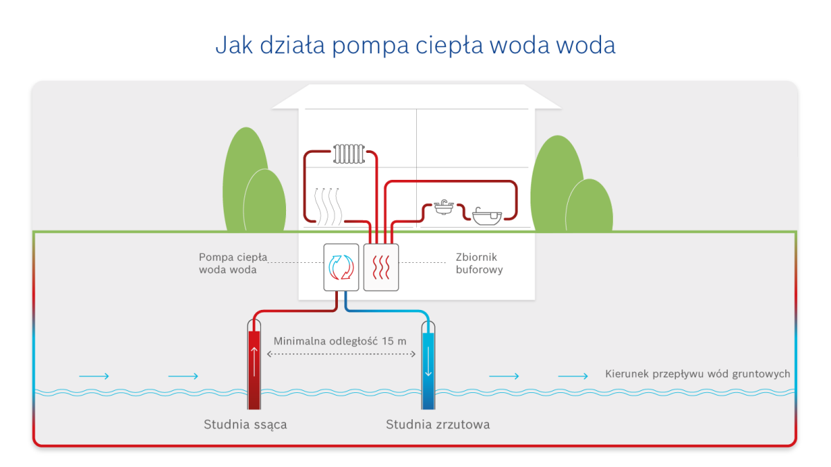 pompa ciepła woda woda zasada działania