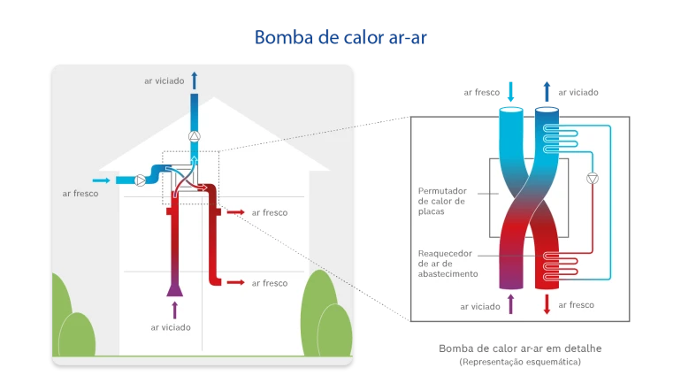 Estrutura infográfica e funcionamento de uma bomba de calor ar-ar
