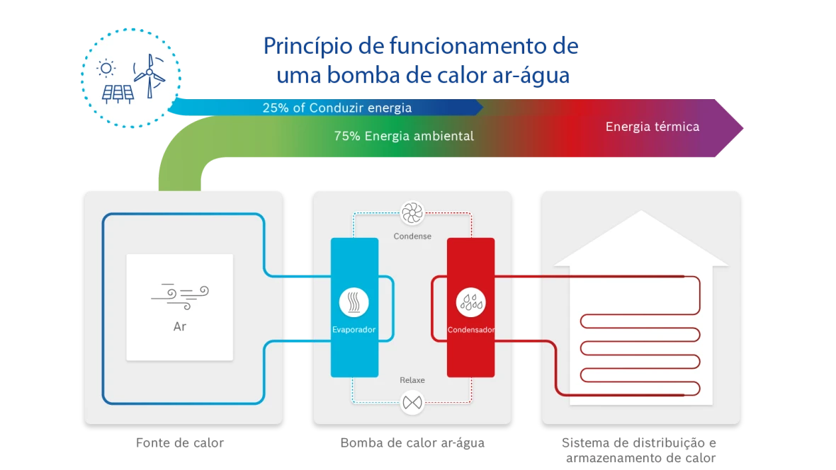 Bomba de ar-água para infografia