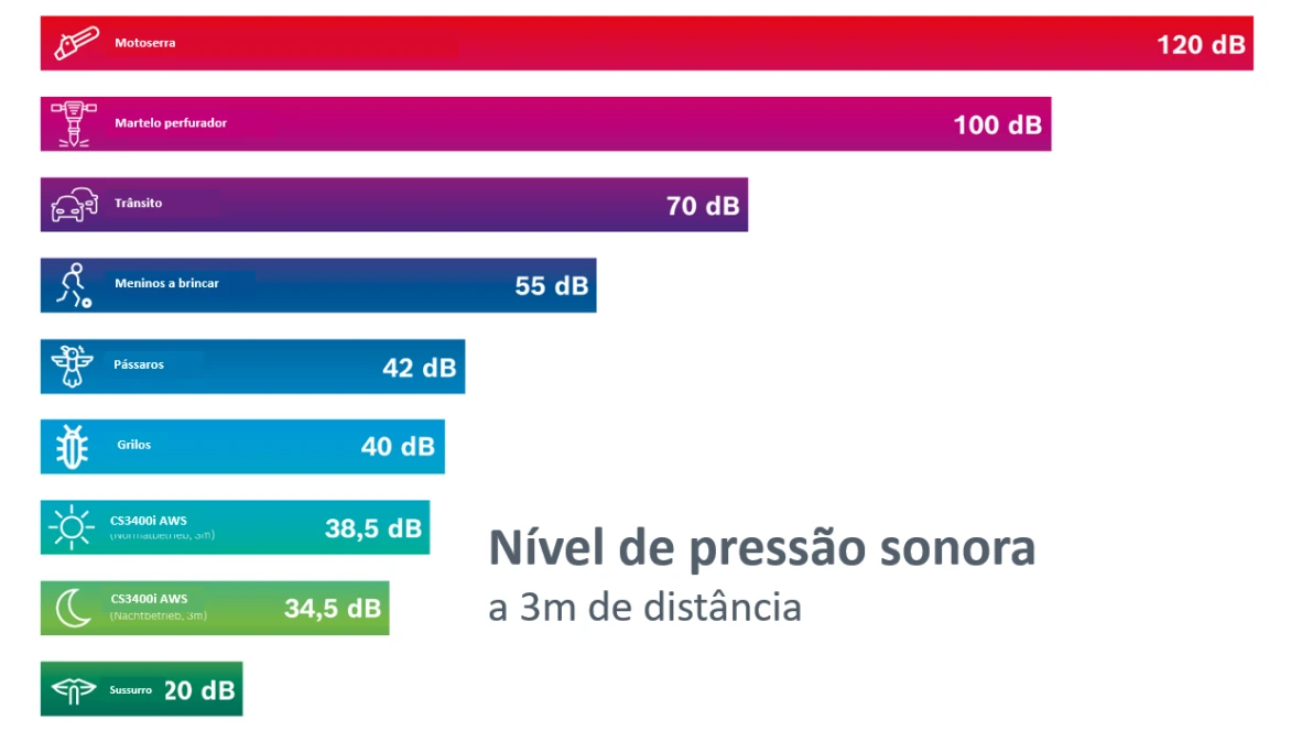 Nível pressao sonora - Ruído bomba de calor