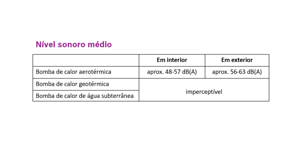 Nivel sonoro medio - Ruído bomba de calor