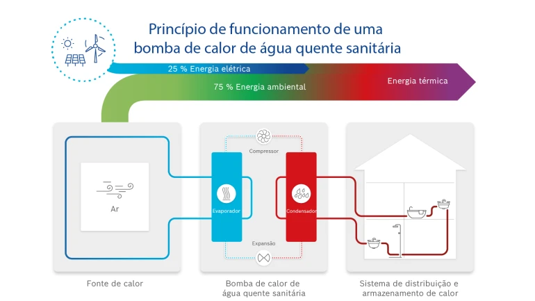 Infográfico: Como funciona uma bomba de calor de água quente sanitária?
