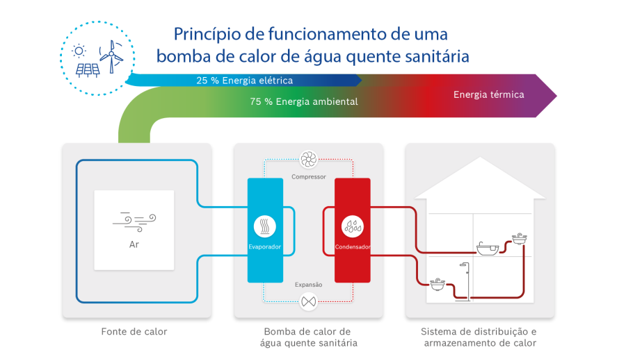 Infográfico: Como funciona uma bomba de calor de água quente sanitária? Infográfico: Como funciona uma bomba de calor de água quente sanitária?