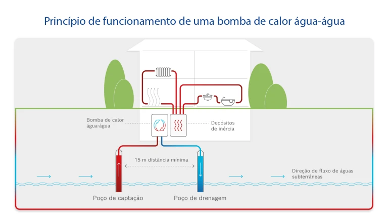 Princípio de funcionamento infográfico de uma bomba de calor água-água