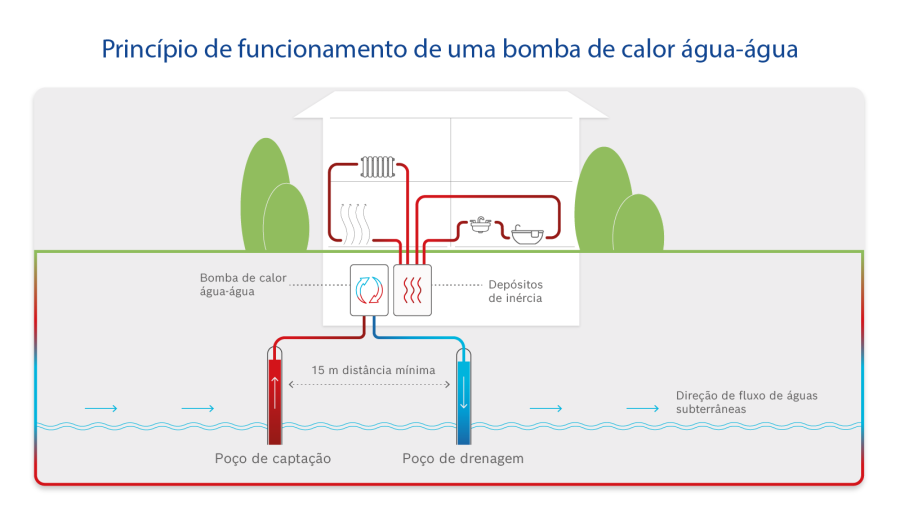 Princípio de funcionamento infográfico de uma bomba de calor água-água Princípio de funcionamento infográfico de uma bomba de calor água-água